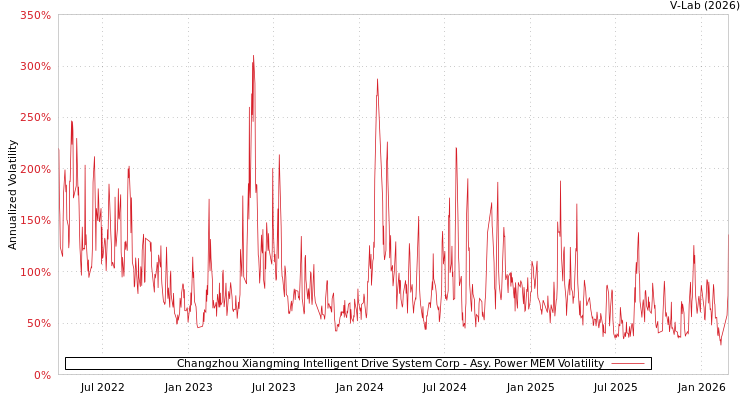 graph of Changzhou Xiangming Intelligent Drive System Corp APMEM