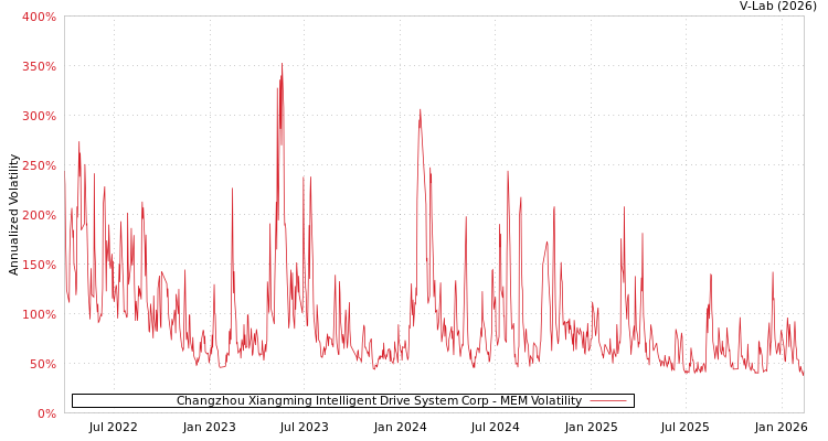 graph of Changzhou Xiangming Intelligent Drive System Corp MEM