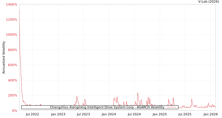 graph of Changzhou Xiangming Intelligent Drive System Corp AGARCH