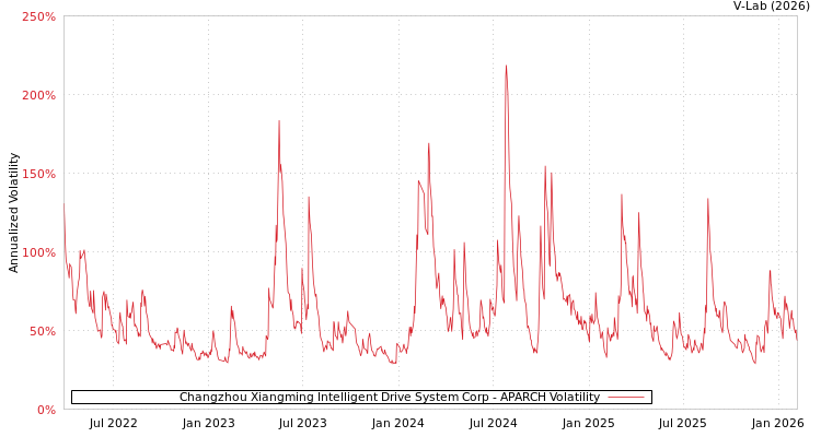graph of Changzhou Xiangming Intelligent Drive System Corp APARCH