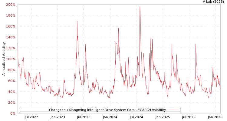 graph of Changzhou Xiangming Intelligent Drive System Corp EGARCH