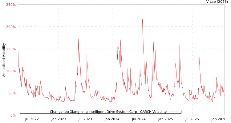 graph of Changzhou Xiangming Intelligent Drive System Corp GARCH
