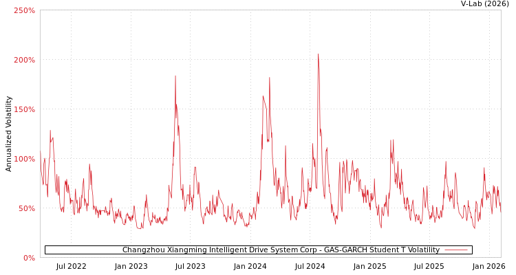 graph of Changzhou Xiangming Intelligent Drive System Corp GAS-GARCH-T