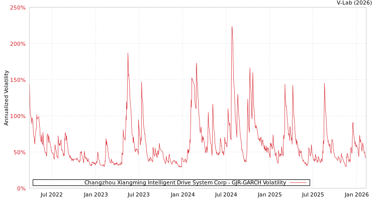 graph of Changzhou Xiangming Intelligent Drive System Corp GJR-GARCH