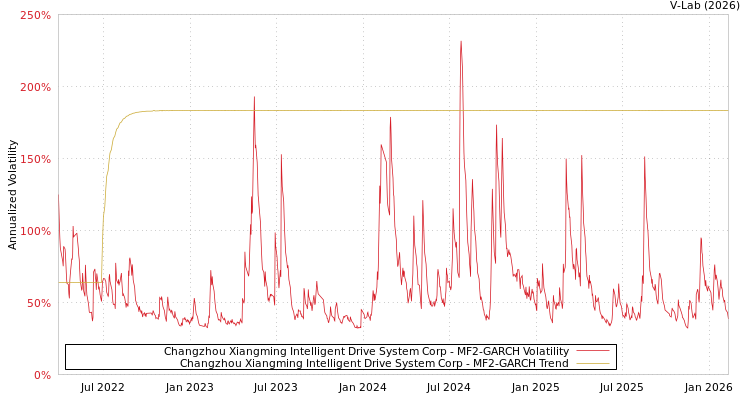 graph of Changzhou Xiangming Intelligent Drive System Corp MF2-GARCH