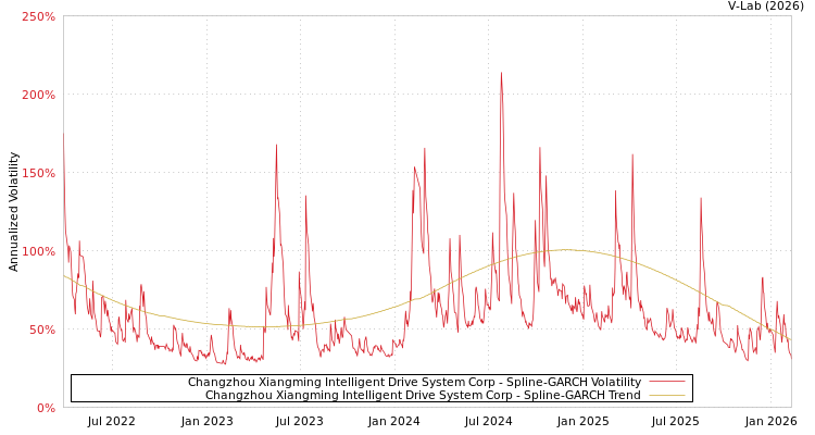 graph of Changzhou Xiangming Intelligent Drive System Corp SGARCH