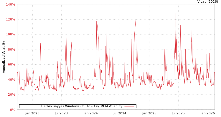 graph of Harbin Sayyas Windows Co Ltd AMEM