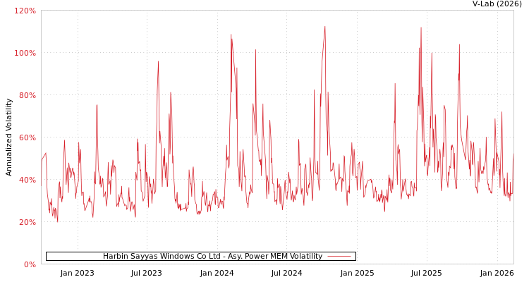 graph of Harbin Sayyas Windows Co Ltd APMEM