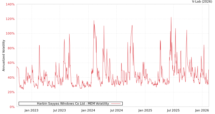 graph of Harbin Sayyas Windows Co Ltd MEM