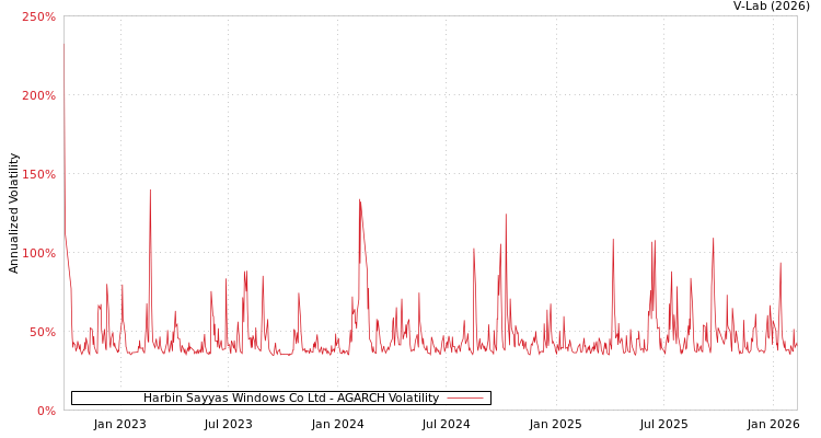 graph of Harbin Sayyas Windows Co Ltd AGARCH