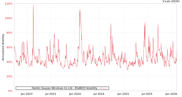 graph of Harbin Sayyas Windows Co Ltd EGARCH