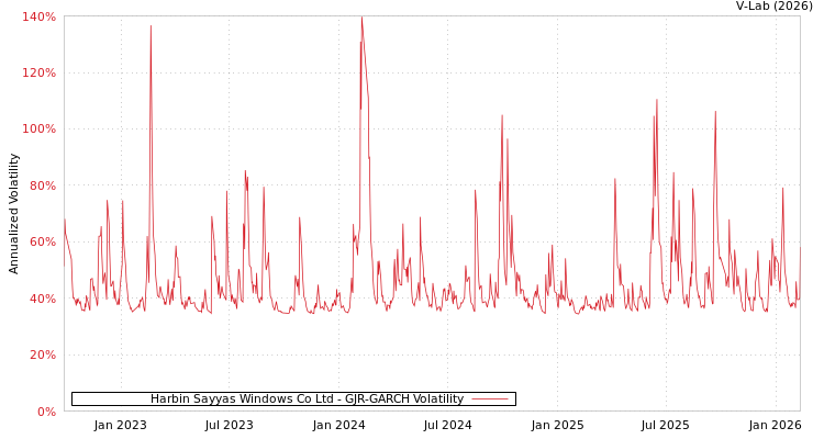 graph of Harbin Sayyas Windows Co Ltd GJR-GARCH
