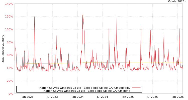 graph of Harbin Sayyas Windows Co Ltd S0GARCH