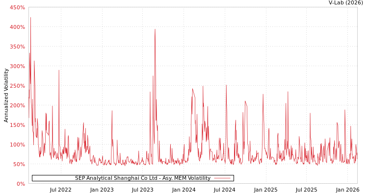 graph of SEP Analytical Shanghai Co Ltd AMEM