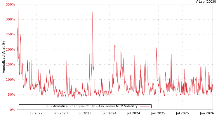 graph of SEP Analytical Shanghai Co Ltd APMEM