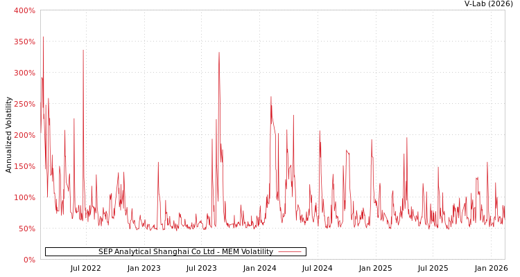 graph of SEP Analytical Shanghai Co Ltd MEM