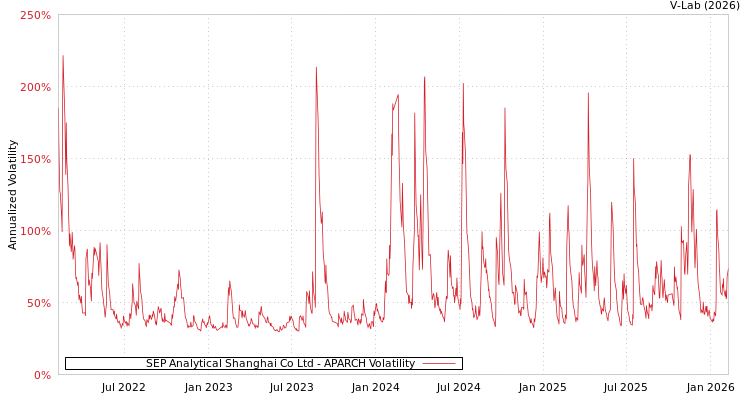 graph of SEP Analytical Shanghai Co Ltd APARCH