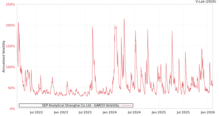 graph of SEP Analytical Shanghai Co Ltd GARCH