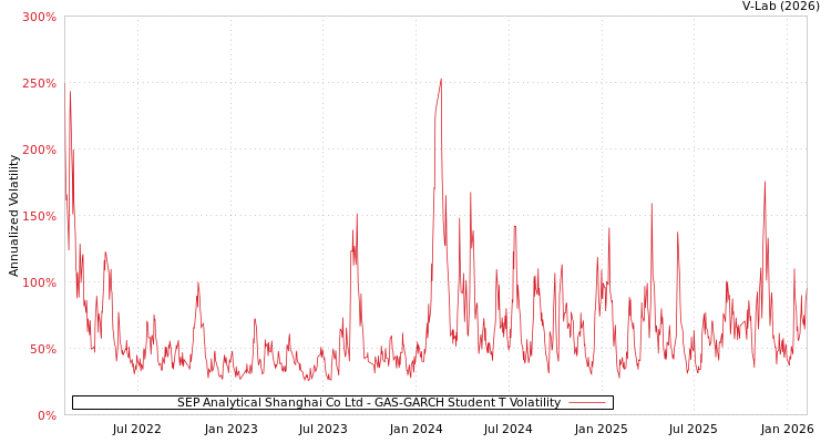 graph of SEP Analytical Shanghai Co Ltd GAS-GARCH-T