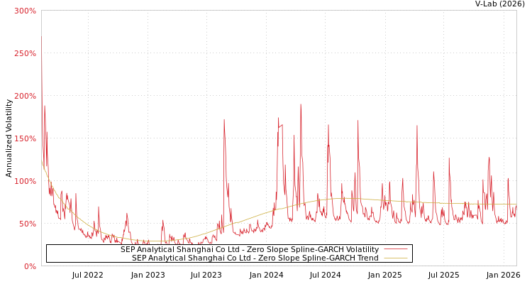 graph of SEP Analytical Shanghai Co Ltd S0GARCH