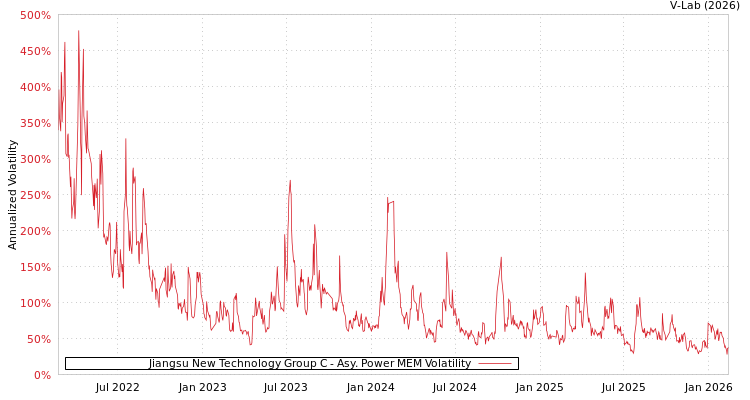 graph of Jiangsu New Technology Group C APMEM