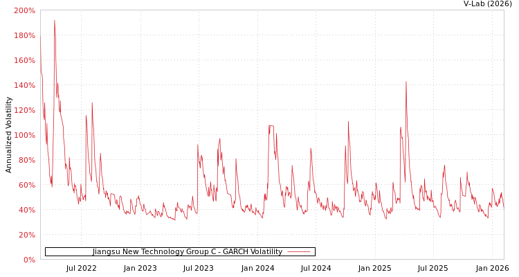 graph of Jiangsu New Technology Group C GARCH