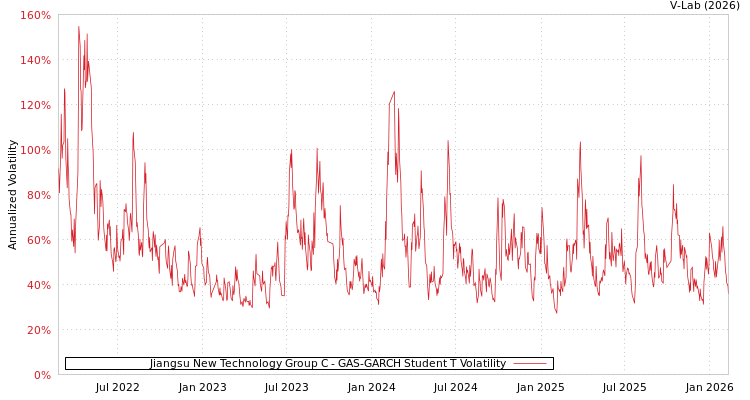 graph of Jiangsu New Technology Group C GAS-GARCH-T