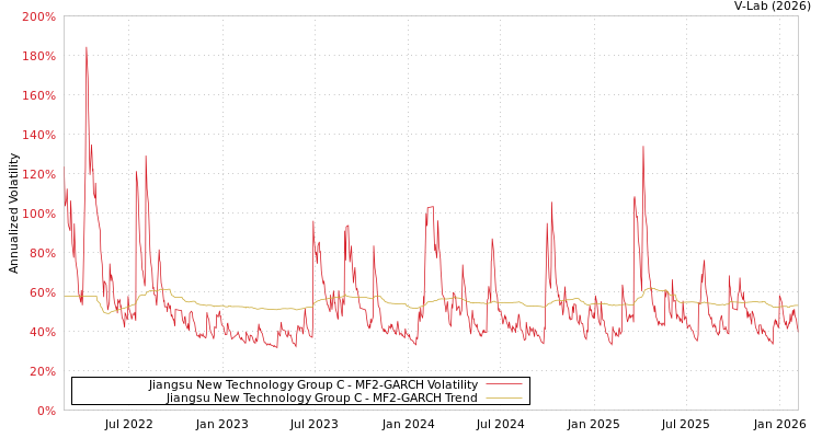 graph of Jiangsu New Technology Group C MF2-GARCH