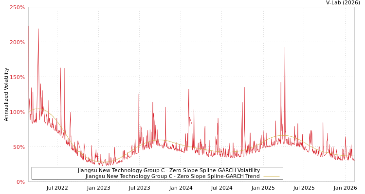 graph of Jiangsu New Technology Group C S0GARCH