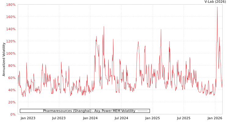 graph of Pharmaresources (Shanghai) APMEM