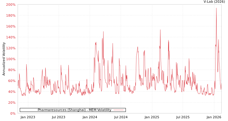 graph of Pharmaresources (Shanghai) MEM
