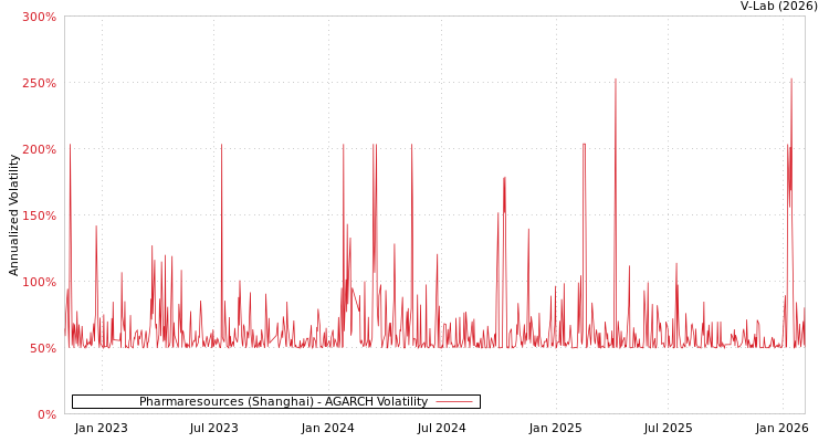 graph of Pharmaresources (Shanghai) AGARCH