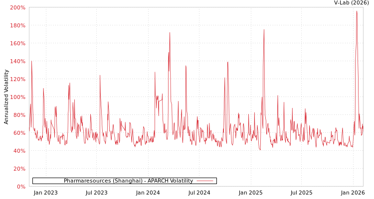 graph of Pharmaresources (Shanghai) APARCH