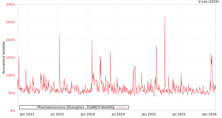 graph of Pharmaresources (Shanghai) EGARCH