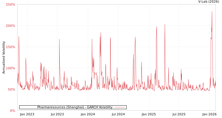 graph of Pharmaresources (Shanghai) GARCH