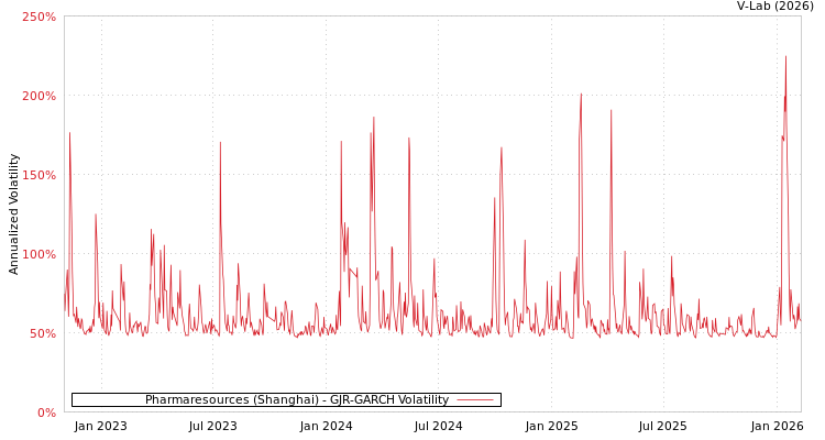 graph of Pharmaresources (Shanghai) GJR-GARCH