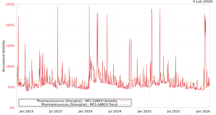 graph of Pharmaresources (Shanghai) MF2-GARCH