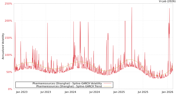 graph of Pharmaresources (Shanghai) SGARCH