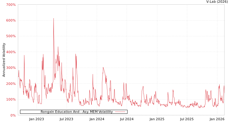graph of Rongxin Education And AMEM
