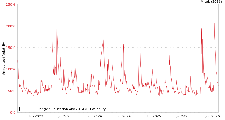 graph of Rongxin Education And APARCH