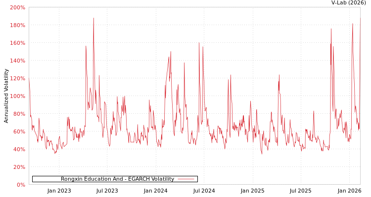 graph of Rongxin Education And EGARCH