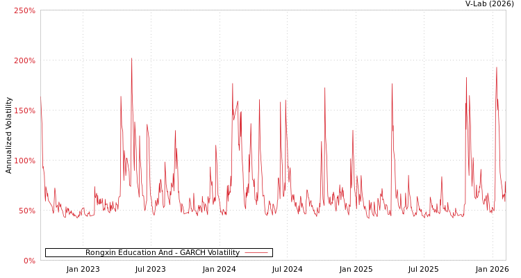 graph of Rongxin Education And GARCH