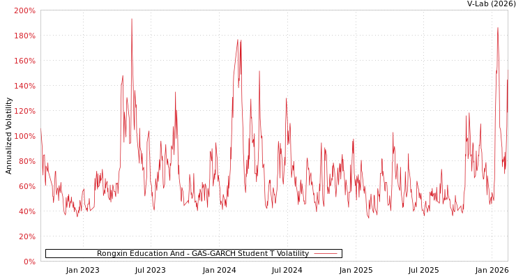graph of Rongxin Education And GAS-GARCH-T