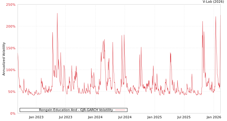 graph of Rongxin Education And GJR-GARCH