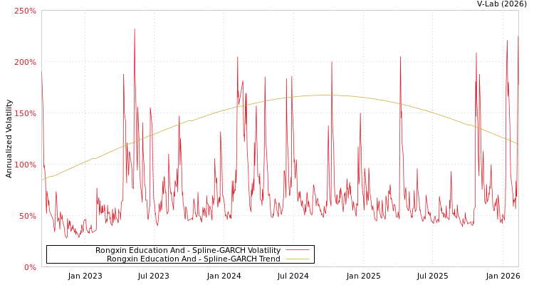 graph of Rongxin Education And SGARCH