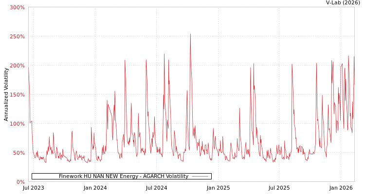 graph of Finework HU NAN NEW Energy AGARCH