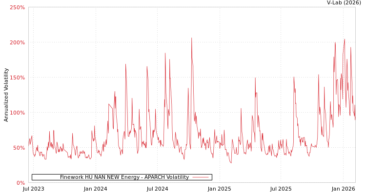 graph of Finework HU NAN NEW Energy APARCH