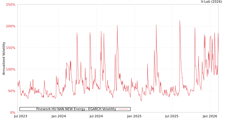 graph of Finework HU NAN NEW Energy EGARCH