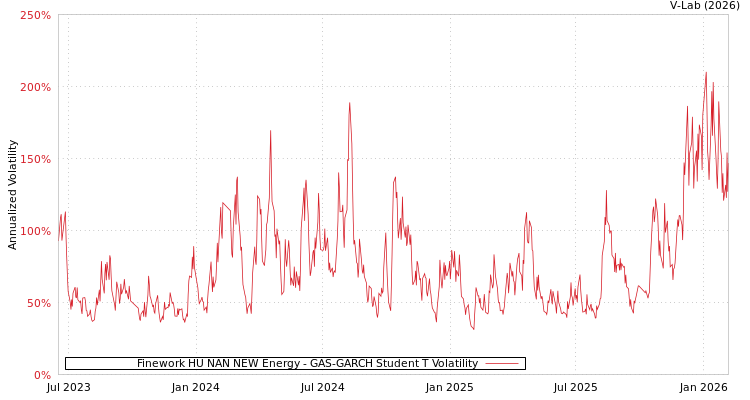 graph of Finework HU NAN NEW Energy GAS-GARCH-T