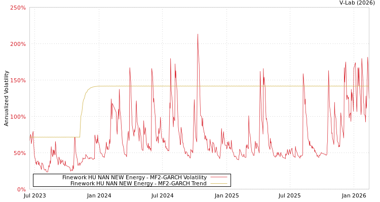 graph of Finework HU NAN NEW Energy MF2-GARCH